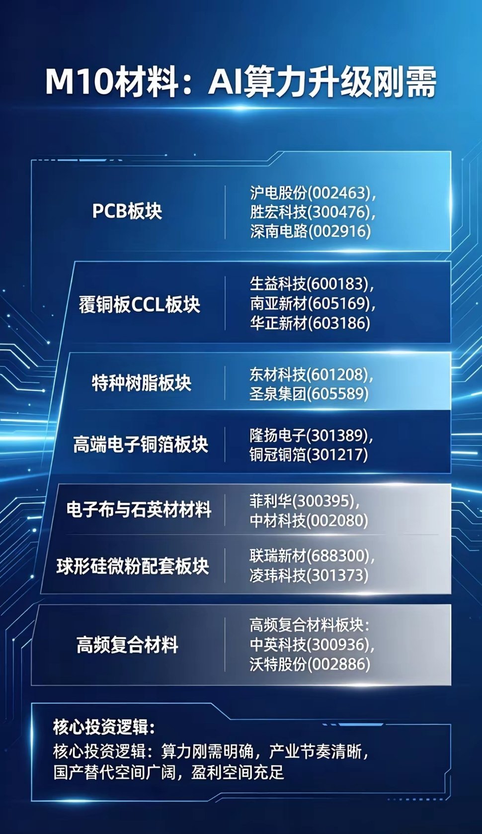 M10材料：AI算力升级刚需，A股全链概念股梳理2026年，英伟达M10材料成为
