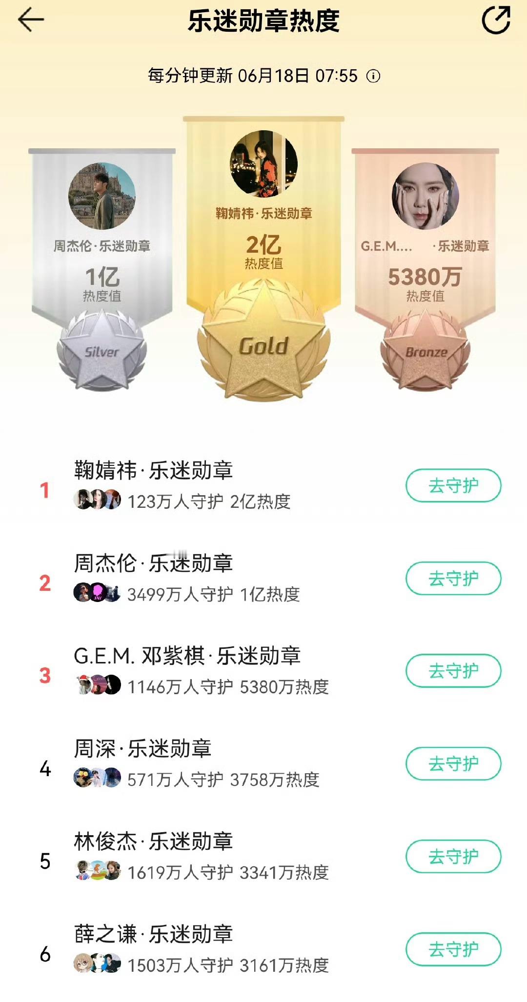 鞠婧祎这个音乐热度什么水平？[思考][思考][思考]鞠婧祎新歌 ​​​
