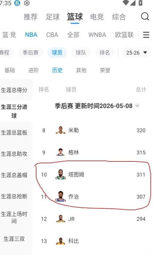 保罗乔治要破历史记录了。东部半决赛76人与尼克斯的G3战打响，尼克斯那头儿少了个