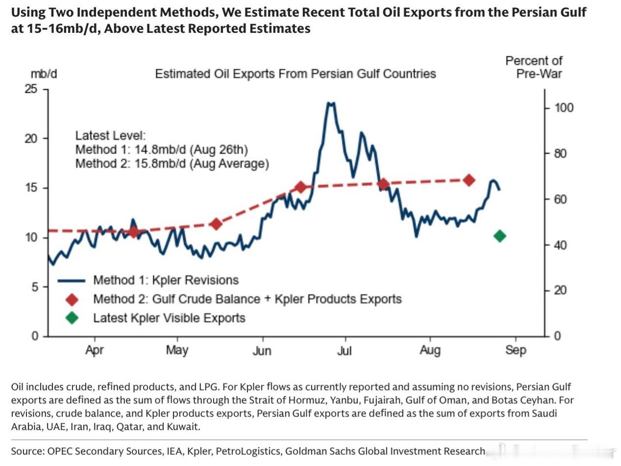 GS on oil ​​​