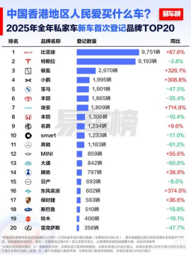 迪子在香港车市创下历史佳绩：2025年问鼎香港全品牌销量冠军，其中海狮07EV成
