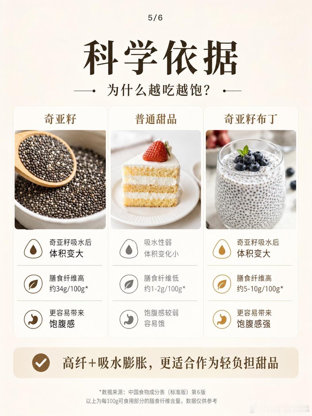 越吃越饱的奇亚籽布丁，奇亚籽布丁很适合减脂期。提前一晚做好，第二天就是浓稠布丁口