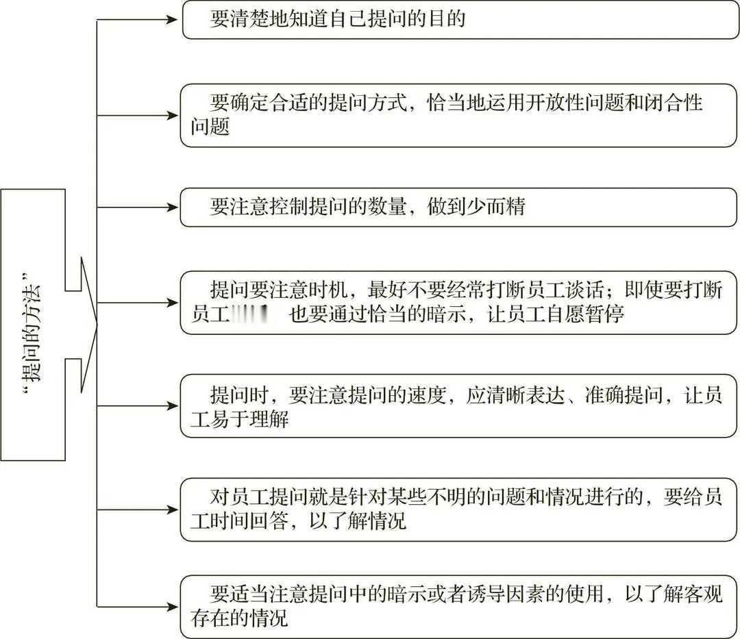  班组长应会-“提问”的方法
沟通技巧