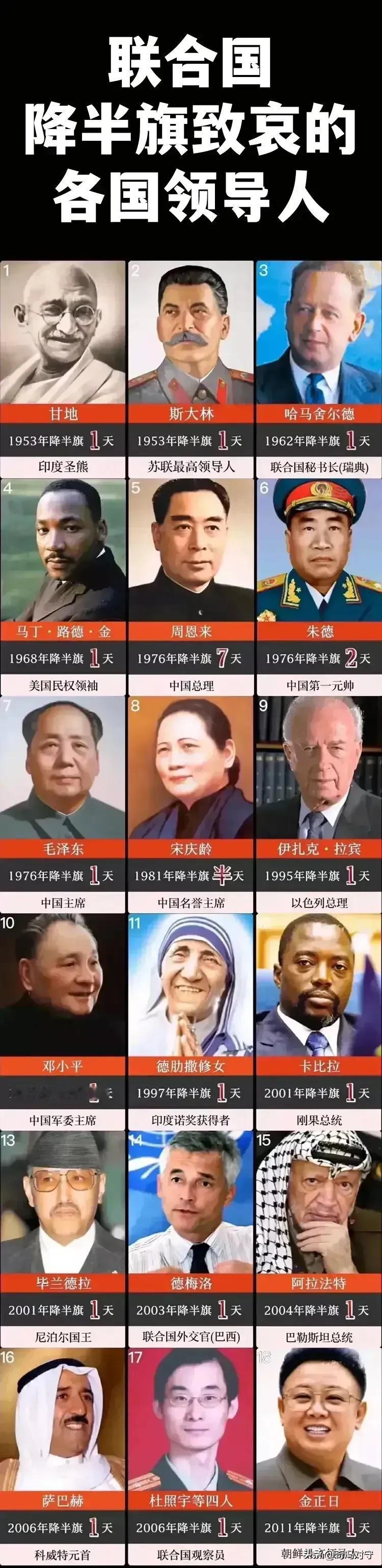 联合国为哪些国家领导人去世的时候降了半旗子？
1、毛泽东——降半旗1天（中国主席
