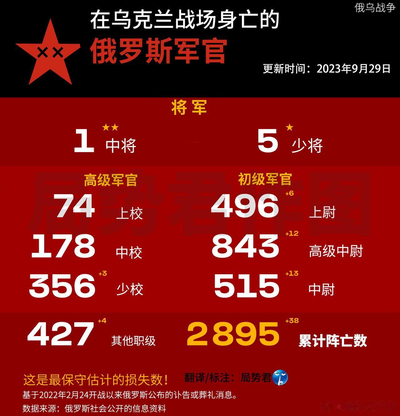 根据国外媒体最新统计，截止2023年9月29日，至少2895名俄罗斯军官阵亡。
