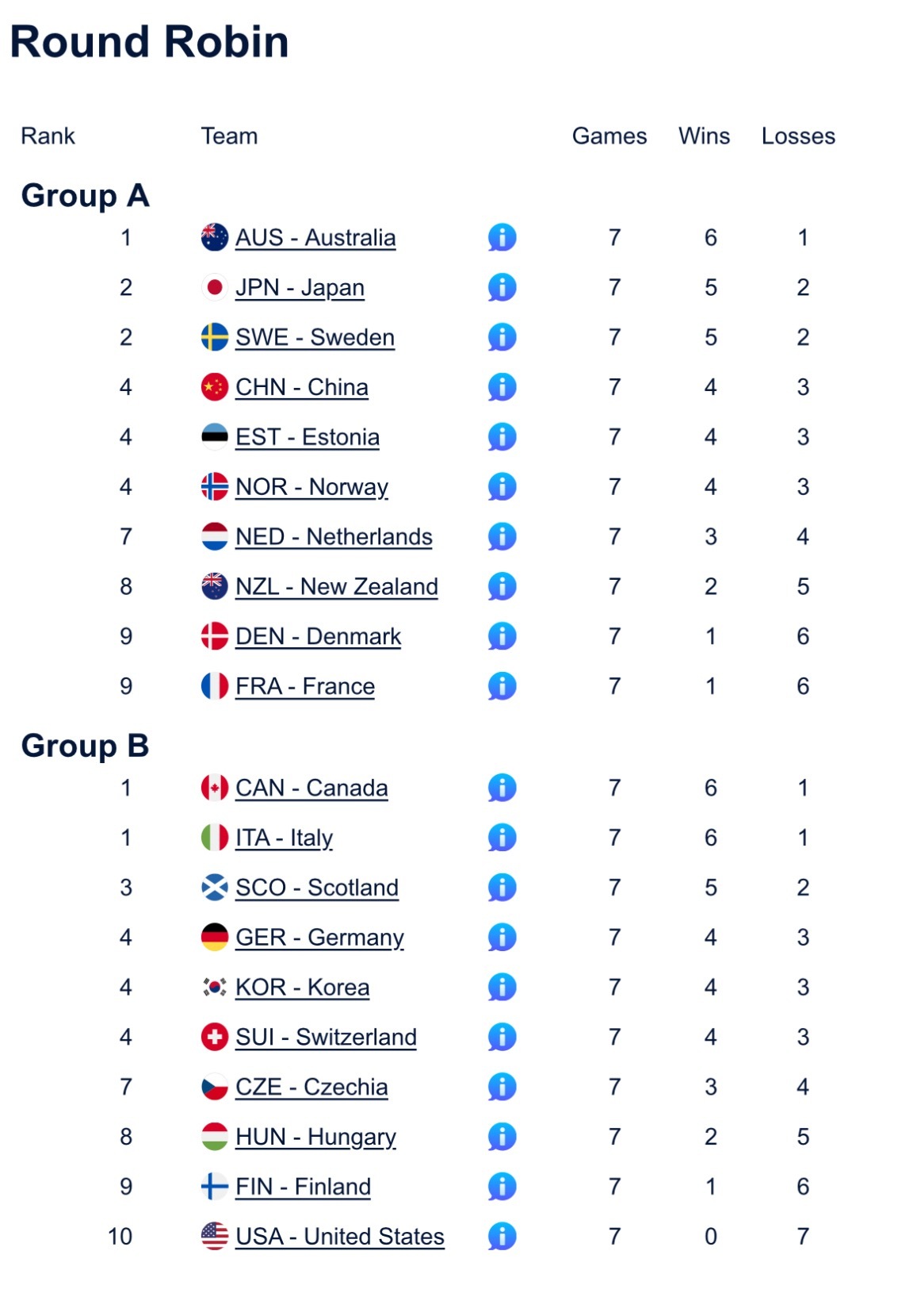 2026混双冰壶世锦赛 小组赛还有两场，中国队想出线还是尽量在凌晨拿下瑞典，明天