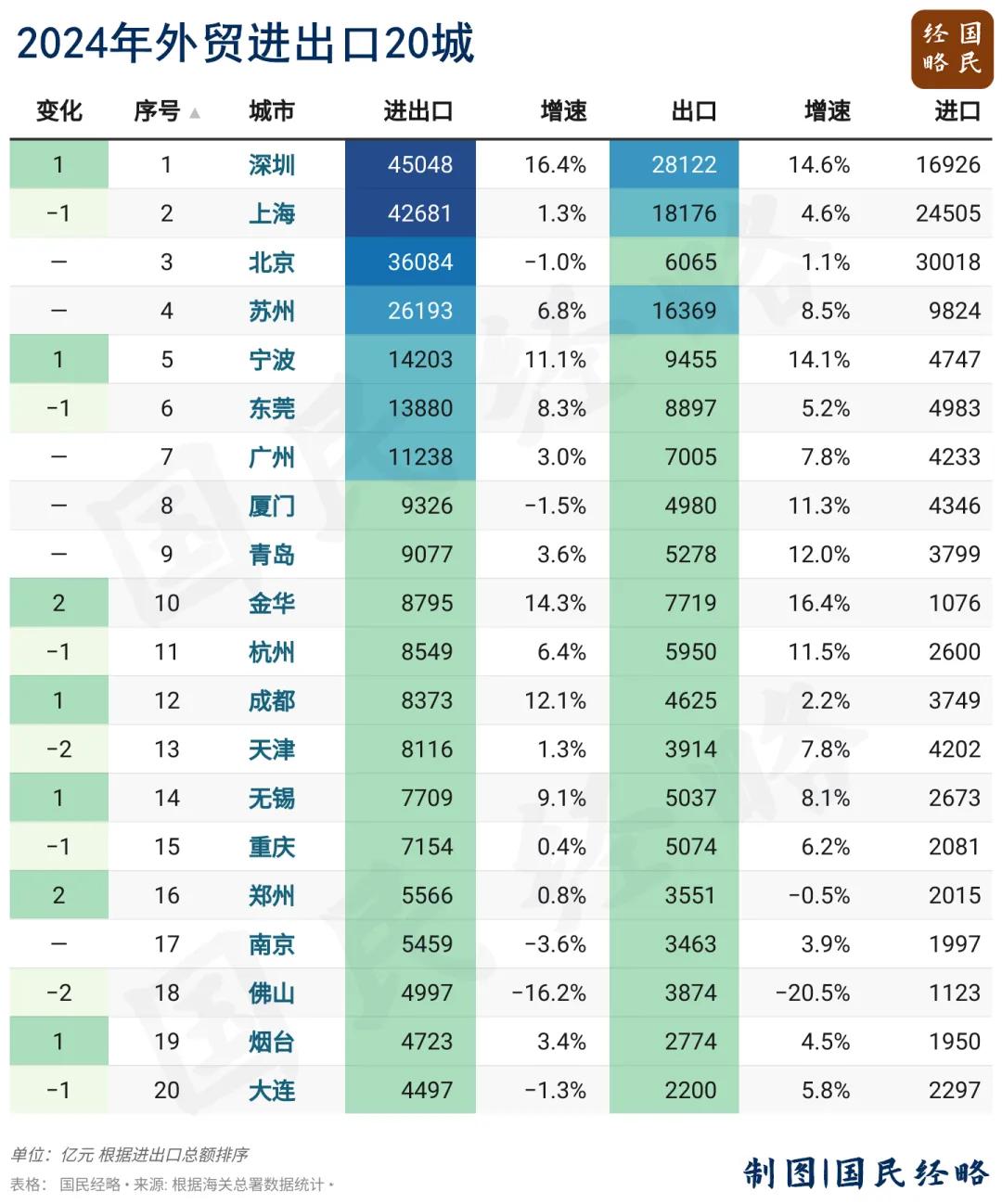 2024年外贸进出口20城