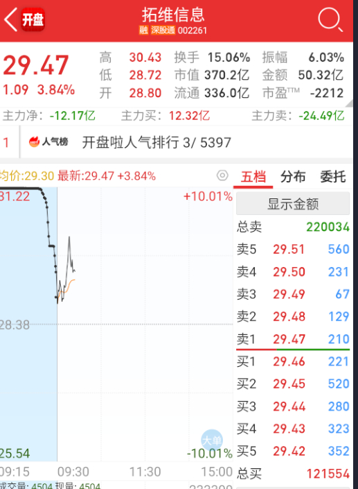 算力还是量化太多了，拉一点就爆量，这拓维不到半小时就要50亿了。。。 ​​​