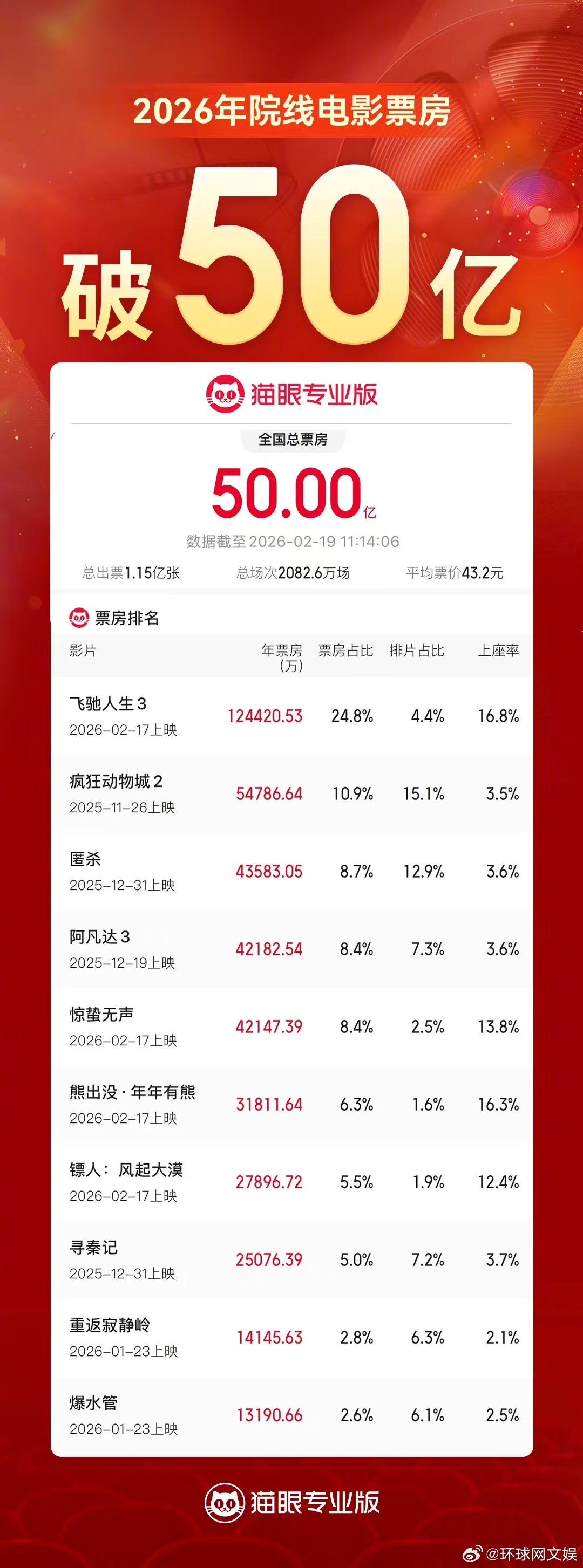【#2026年度总票房破50亿# 】 据猫眼专业版数据，截至2月19日11时15