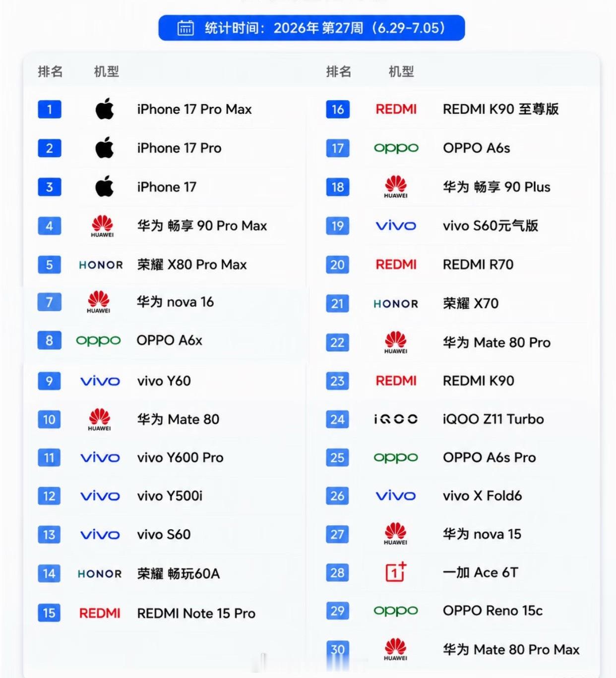 iPhone17二季度又卖爆了最重要的原因就是iPhone手机没涨钱国内很多手机