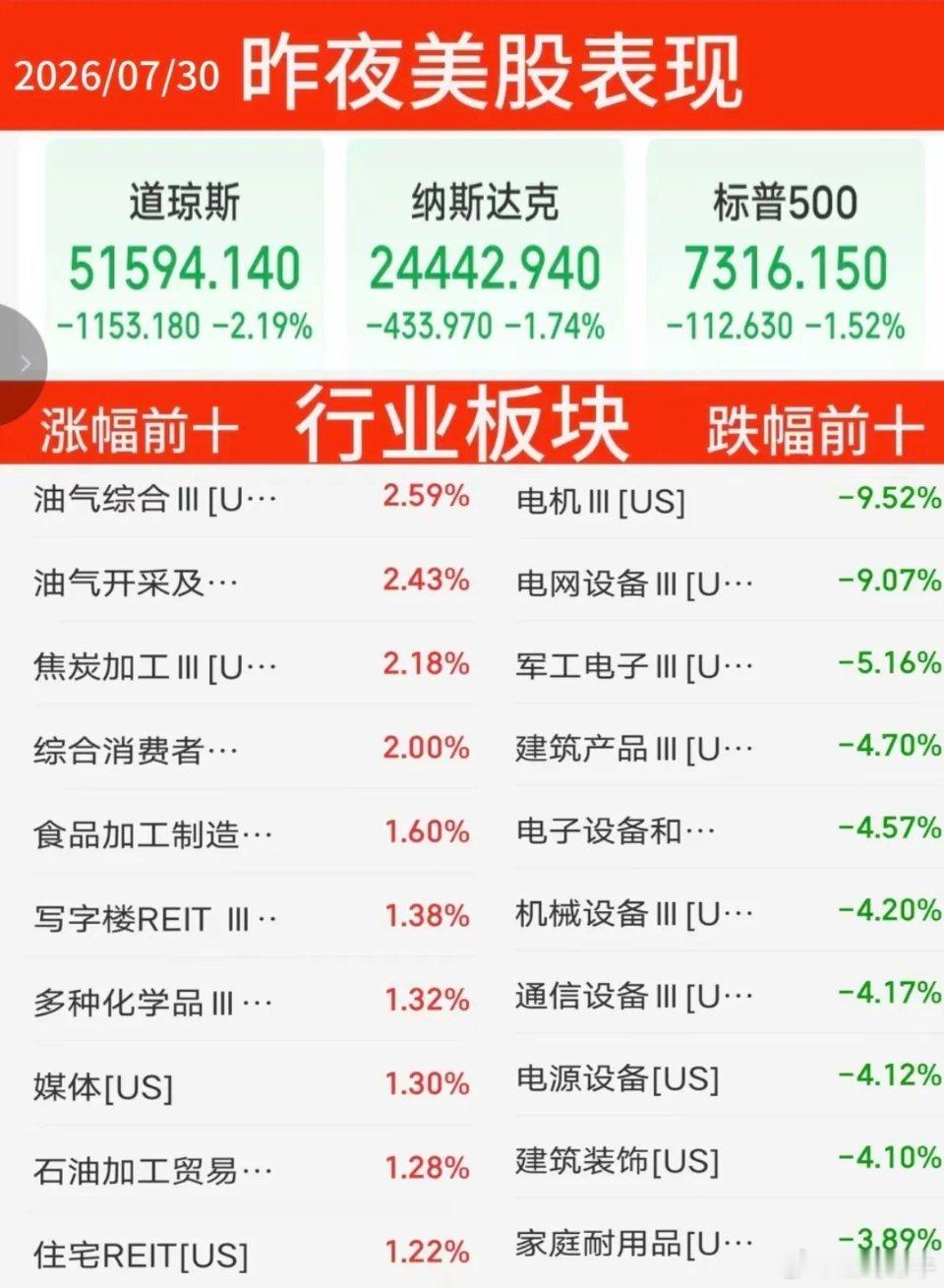7.30周四  昨夜美股指数+题材股表现！道指跌2%，纳指跌1.7%，原油大涨6