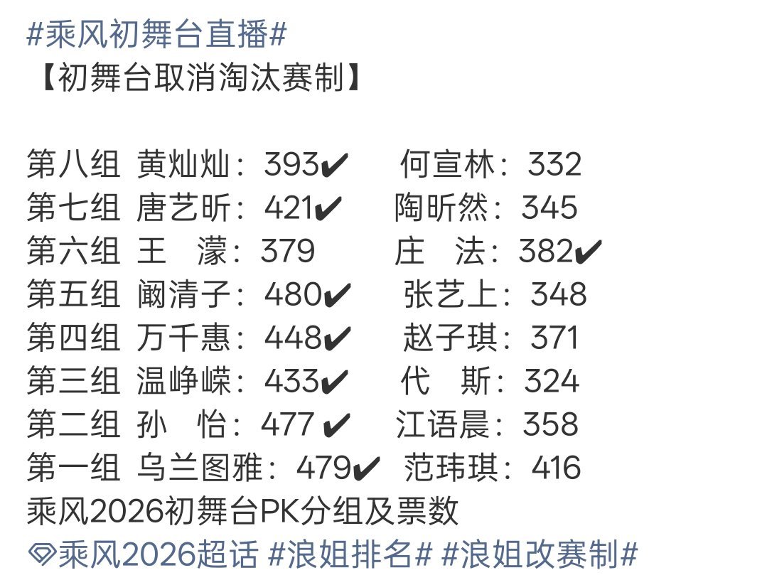 浪姐排名这个排名有点意外啊，但是每个姐姐的舞台都好精彩啊！初舞台没有淘汰尽情的唱