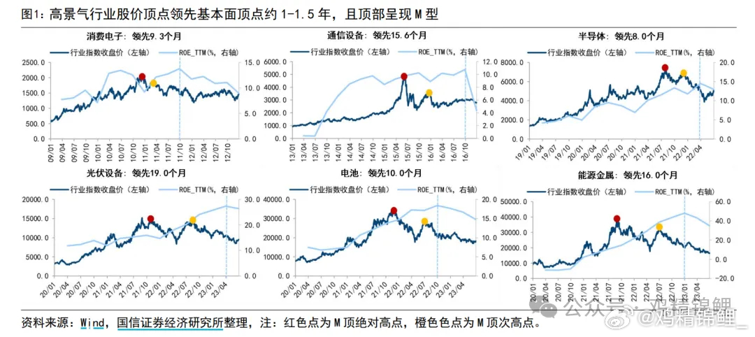 这个观点是来自国信的一份周度策略，探讨的是科技的M顶。先说个结论，这个结论跟上面