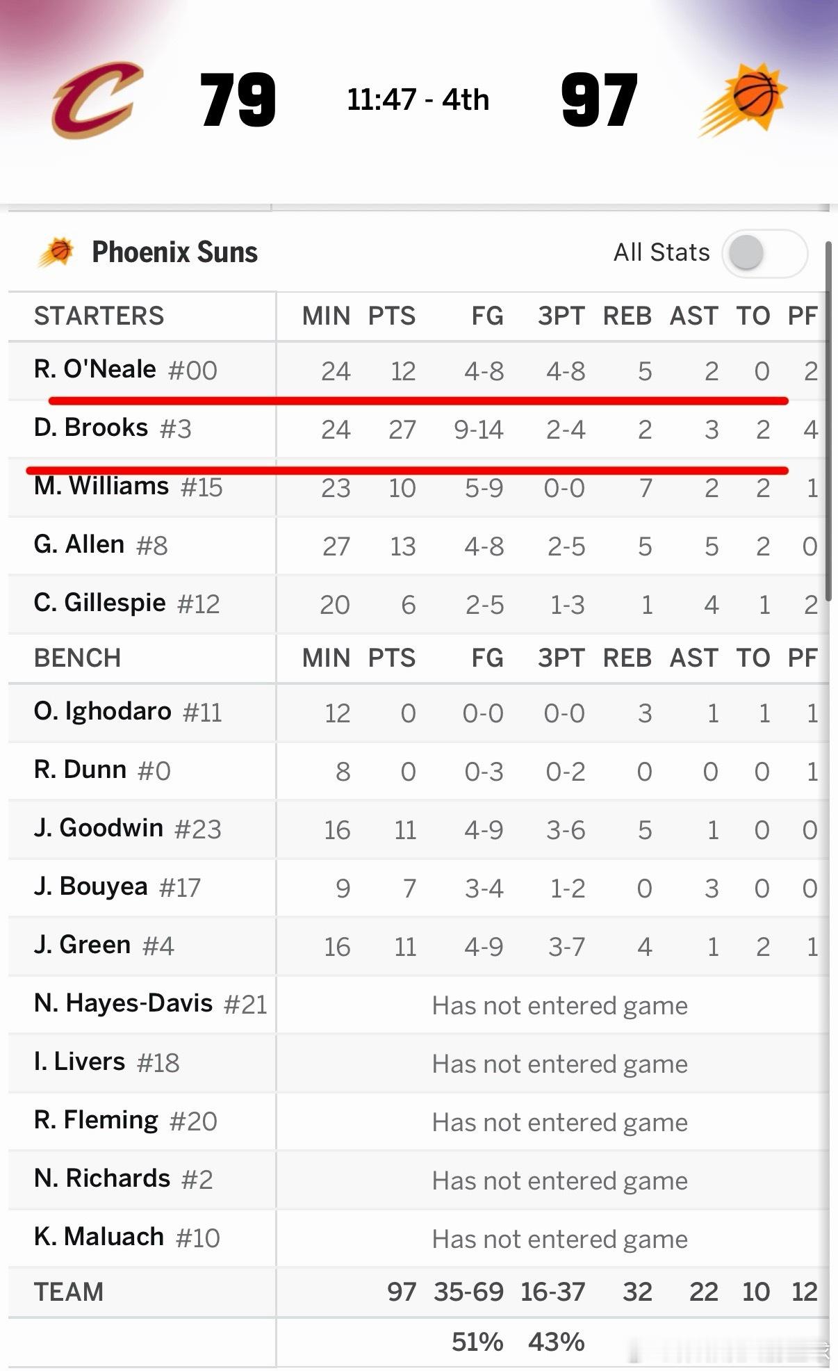 太阳大比分领先骑士！！！龙哥又拿到27分了骑士vs太阳nba常规赛