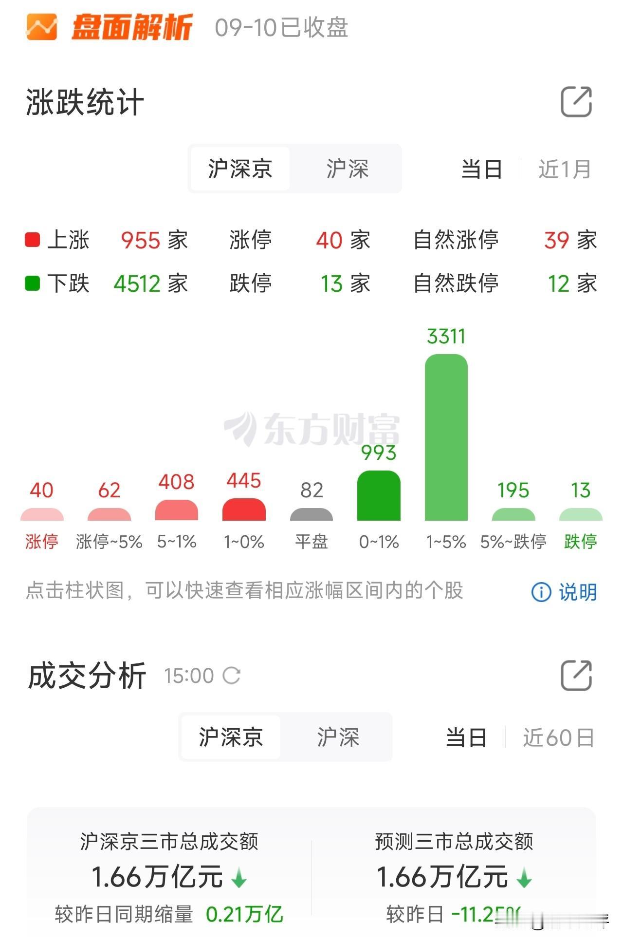 A股指数全线下跌，成交量大幅萎缩！
成交量持续萎缩，是A股当前最大的风险！
今天