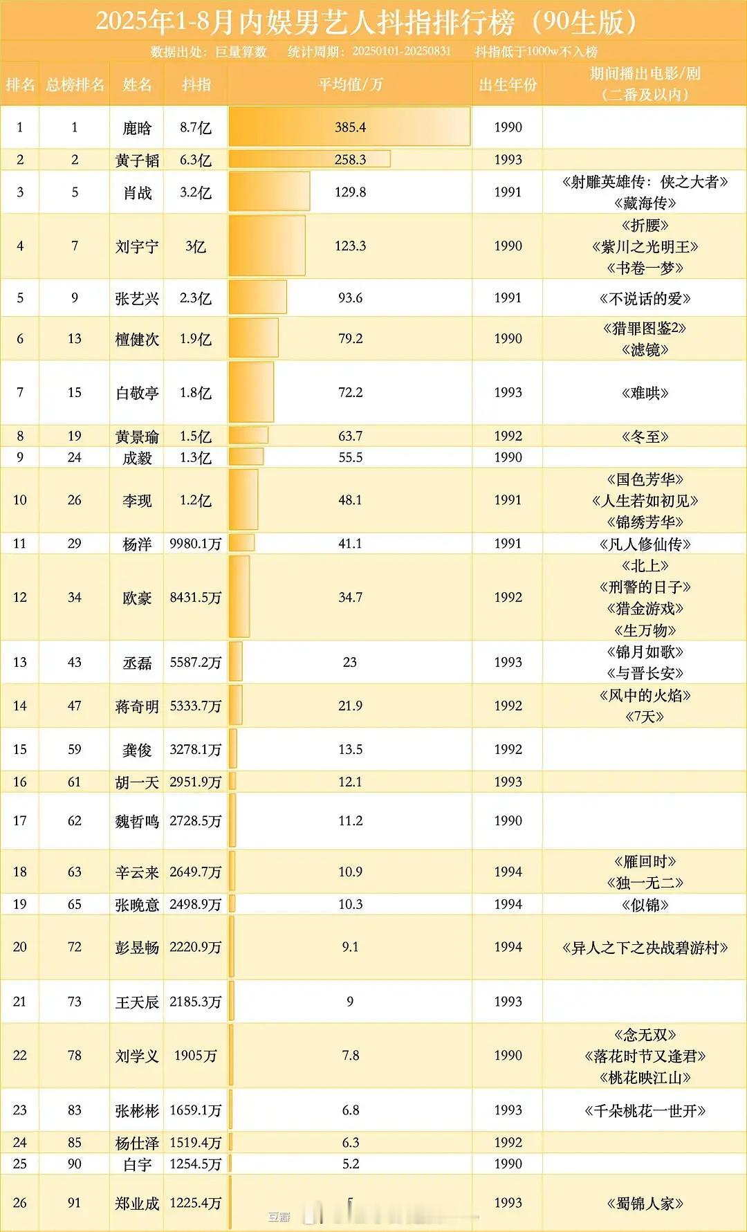 2025年90生抖指排名 ​​​