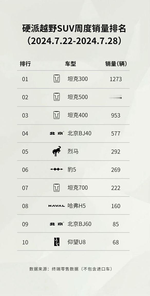 硬派越野SUV周销量，果然坦克遥遥领先。

目前坦克300车型，在云贵川已经超越