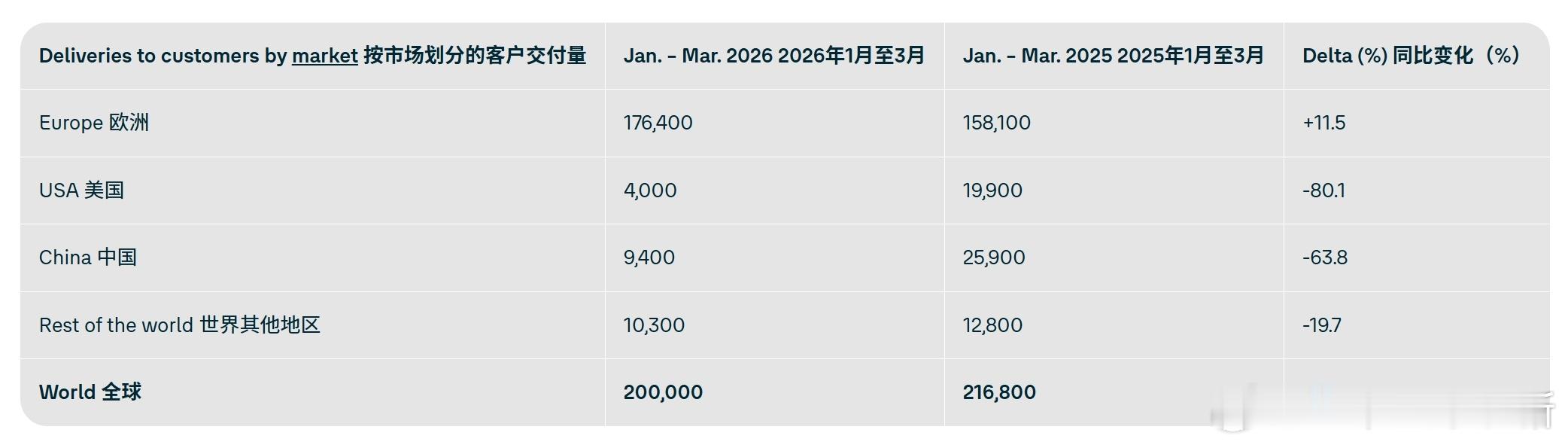 大众集团公布 2026 年第一季度的交付情况全球交付量达 204.89 万辆，同