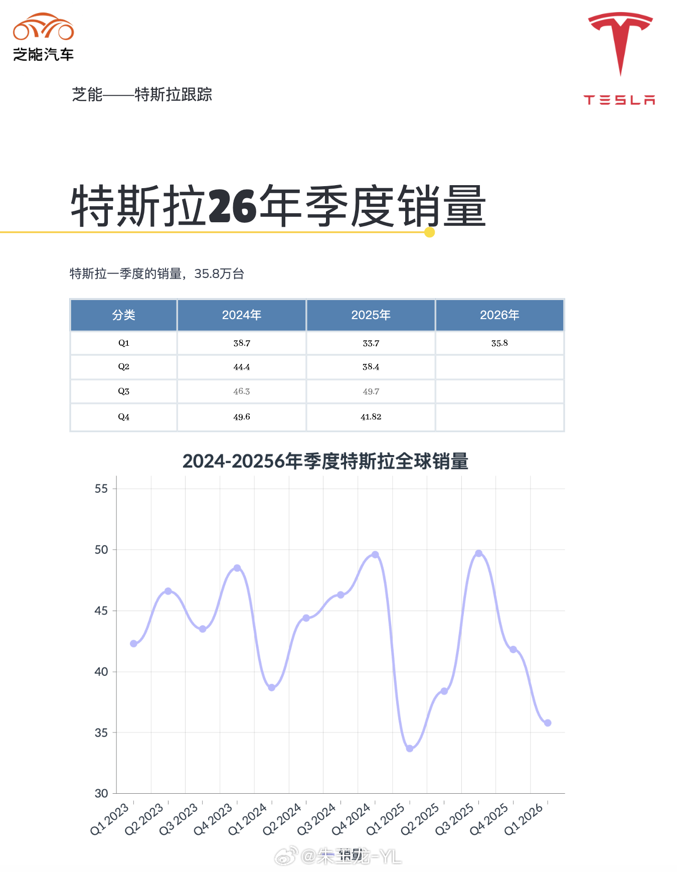 特斯拉026年一季度交付量为358,023辆，同比增长6.3%，环比下降14.4