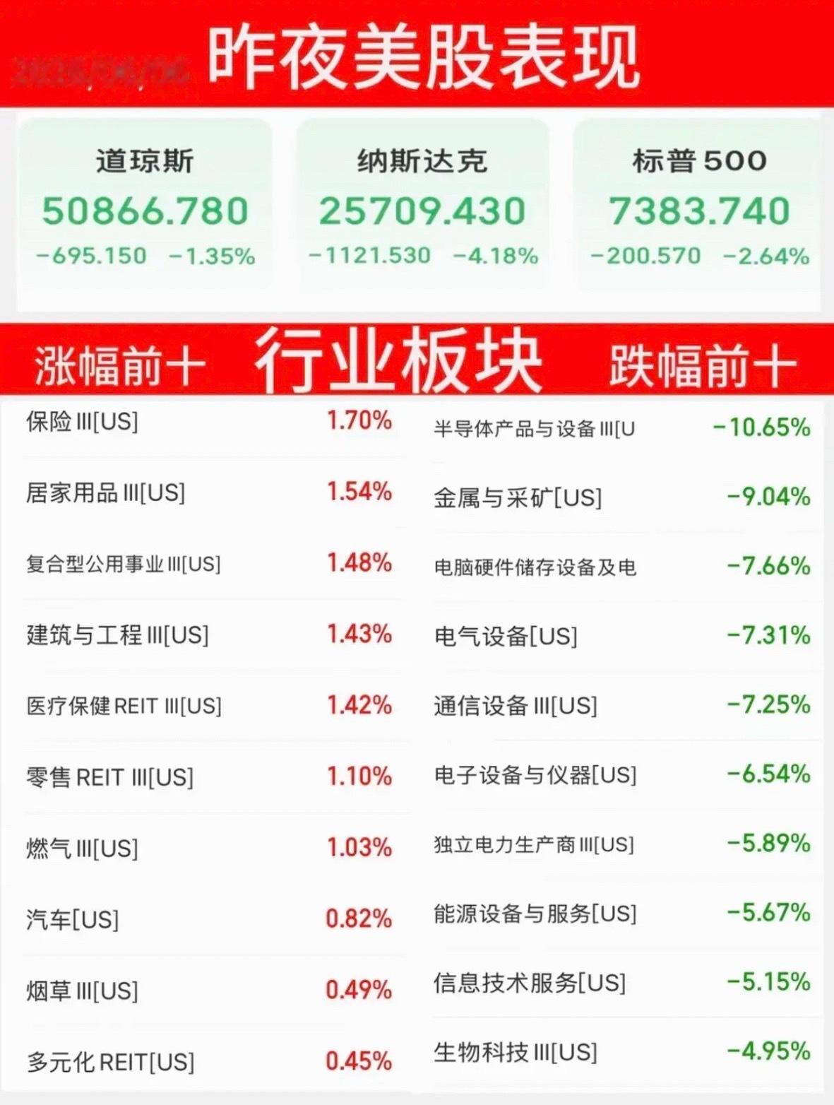 6.6周六  昨夜美股指数+题材股 表现！道指跌1.3%，纳指跌超-4%，原油跌