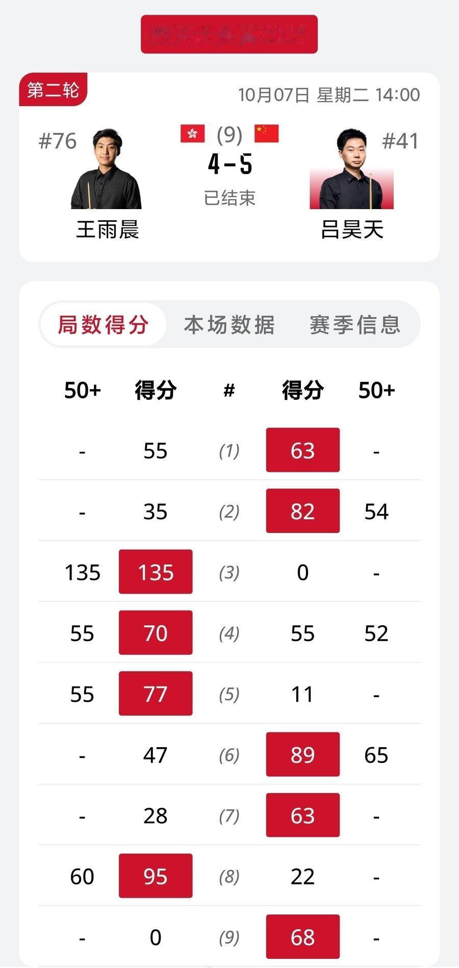 2025斯诺克西安大奖赛首个比赛日，3名中国球员率先晋级32强。外卡选手张浩爆冷
