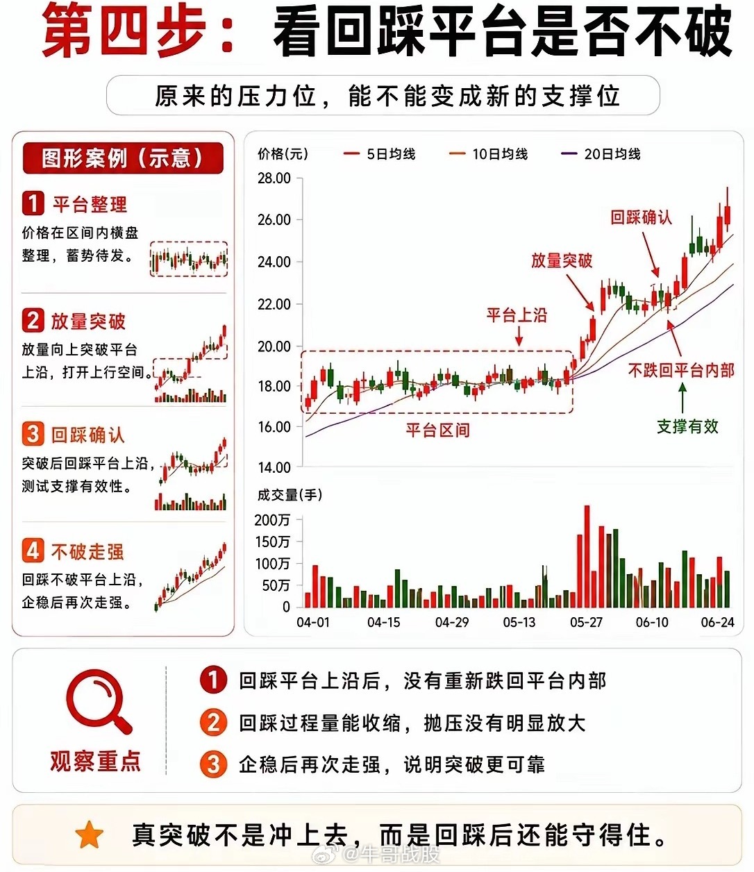 平台突破后，怎么判断能不能继续？很多人看到平台突破，第一反应就是：“是不是要启动