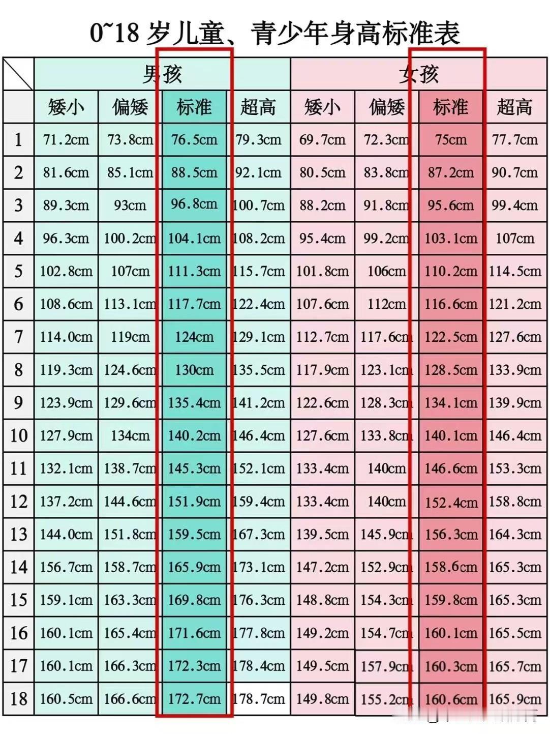 父母矮，牢记这3点，孩子多长10厘米！

在医学上，男孩只要能长到一米6以上，女