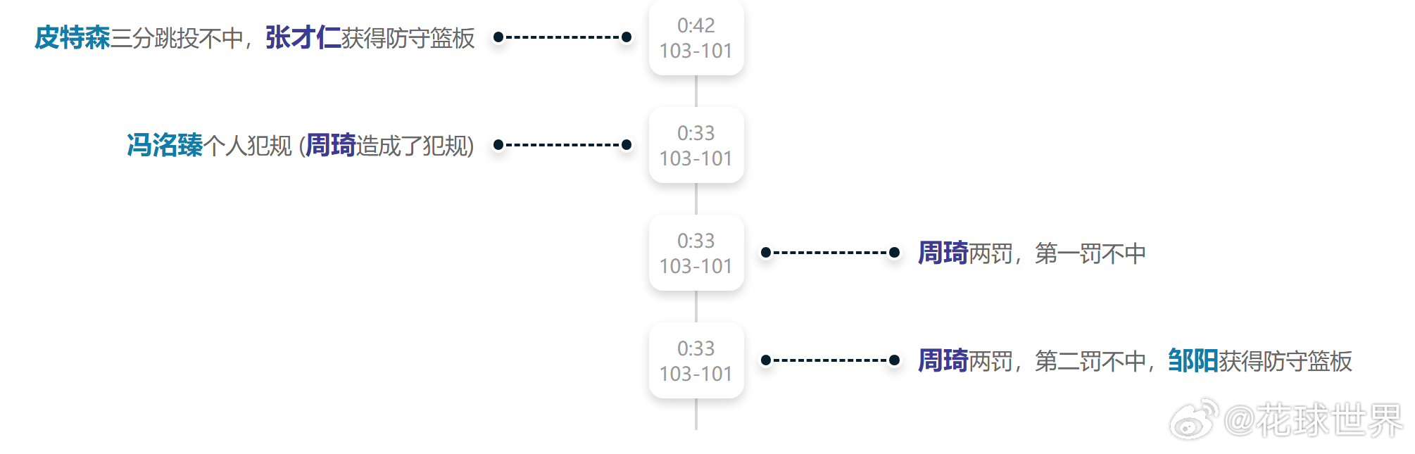周琦现在这罚球太难绷了，2罚全中就追平比分了为梦想正当燃