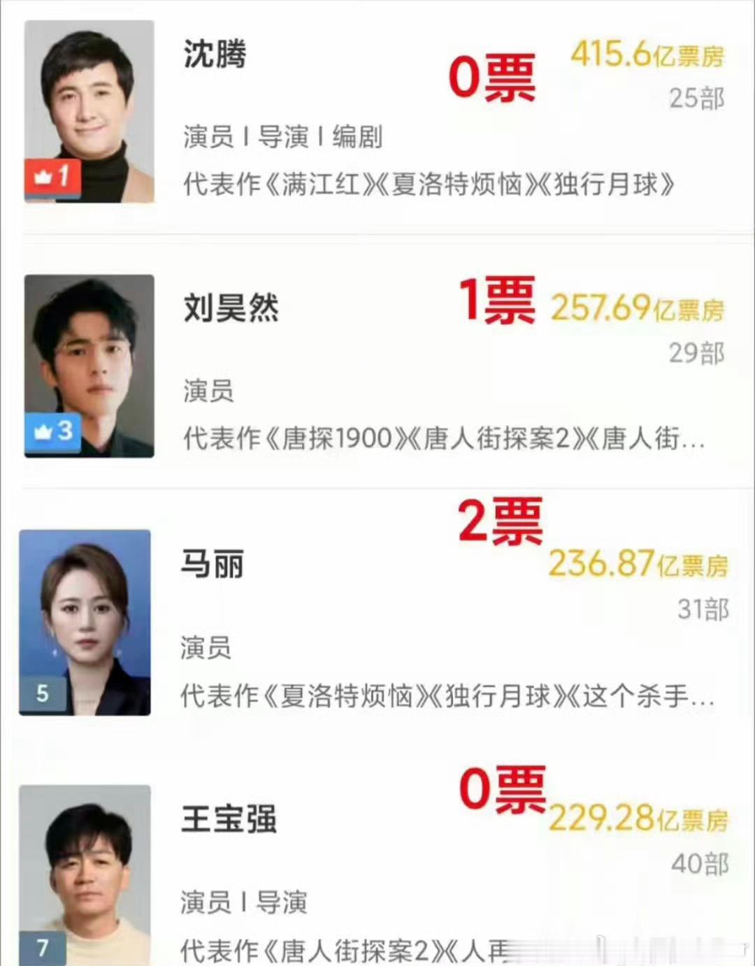 王宝强0票百花奖有点刺激啊，王宝强0票，易洋千玺获得最佳男主角，喜剧人获奖好难。