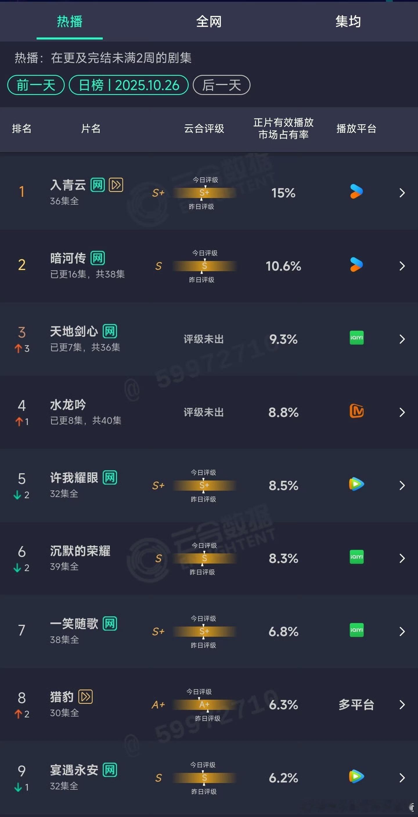 昨日云合：暗河传10.6%天地剑心次日9.3%水龙吟8.8% ​​​