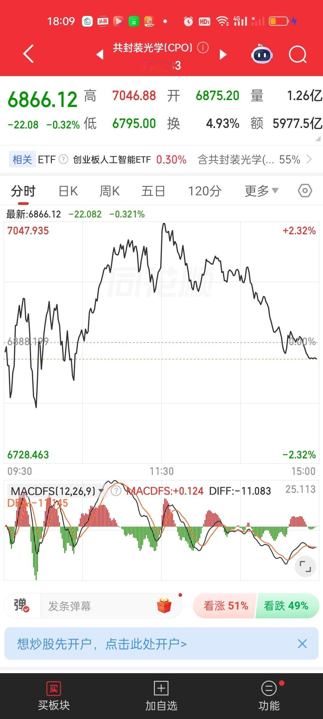 CPO刚好处在30日线这道支撑上。收盘6866.12，30日线位置6797.33