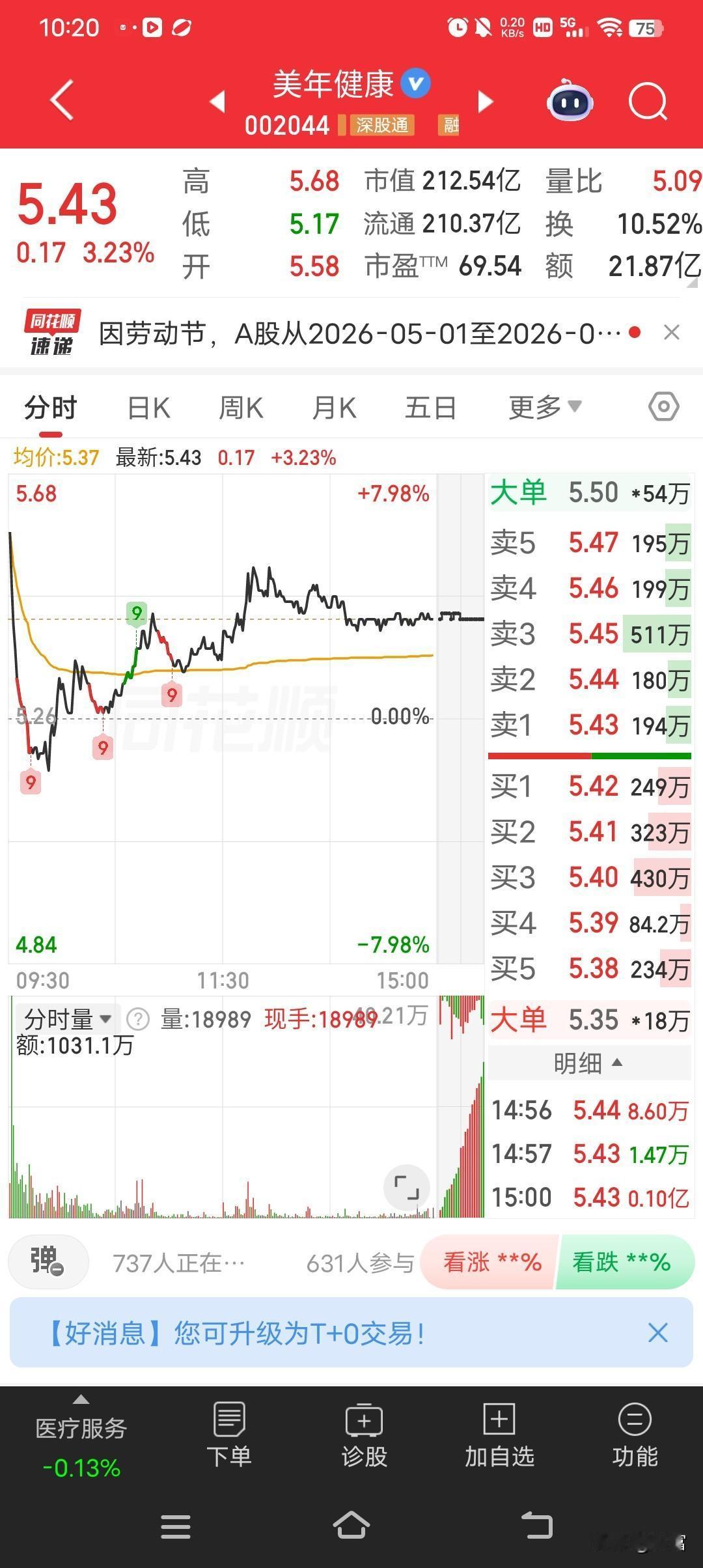 美年健康这走势有点意思哈。今天收盘价5.43，涨了0.17，涨幅3.23%，承接