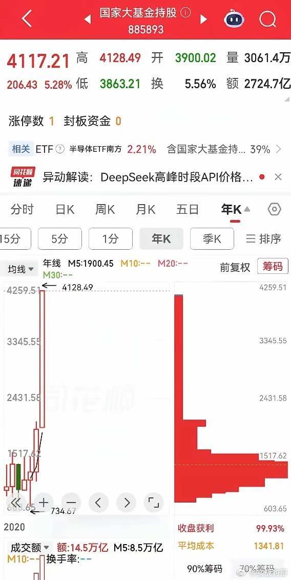 上半年收官，半导体涨幅91%;CPO涨幅91%;存储芯片涨幅102%;国家大基金