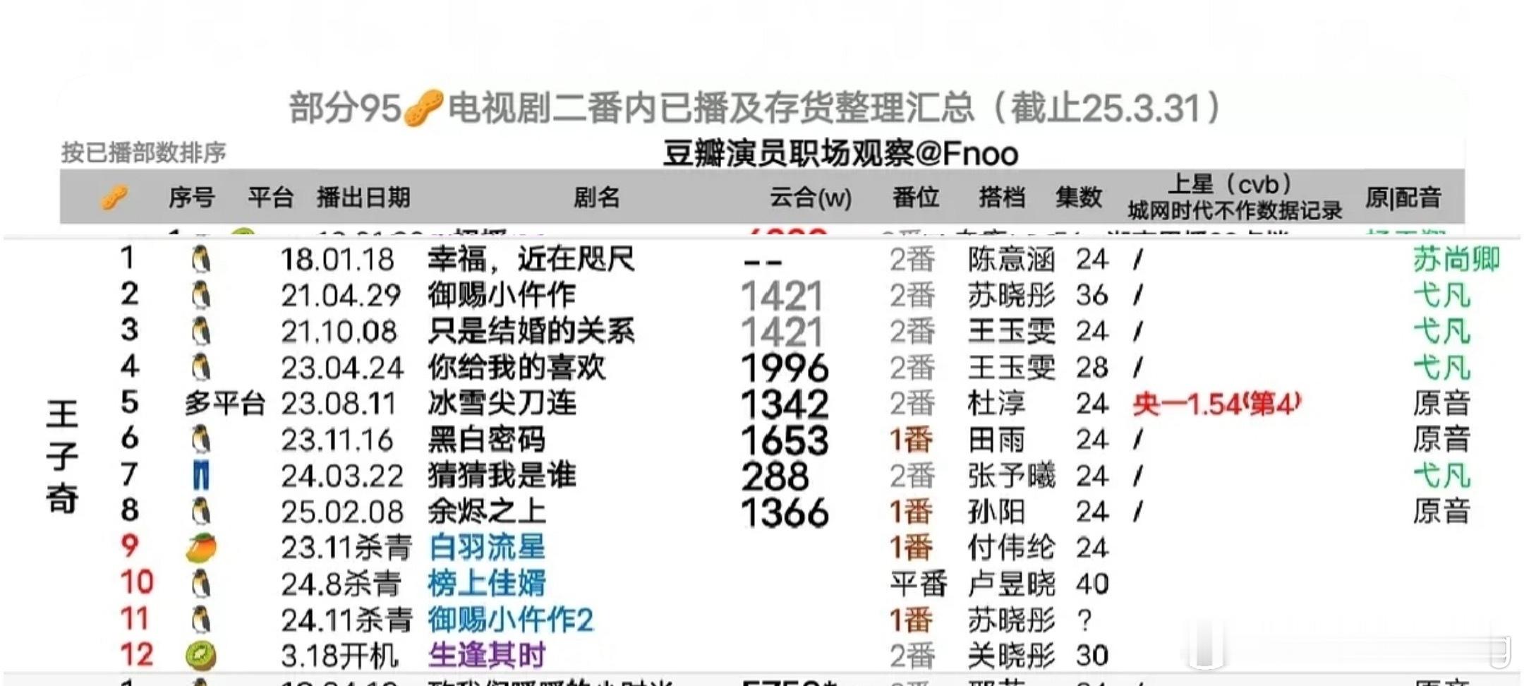 王子奇这个演员也挺神奇…旺仔瓜主说他没背景没资源吧，影视资源又好像挺好的样子…冬