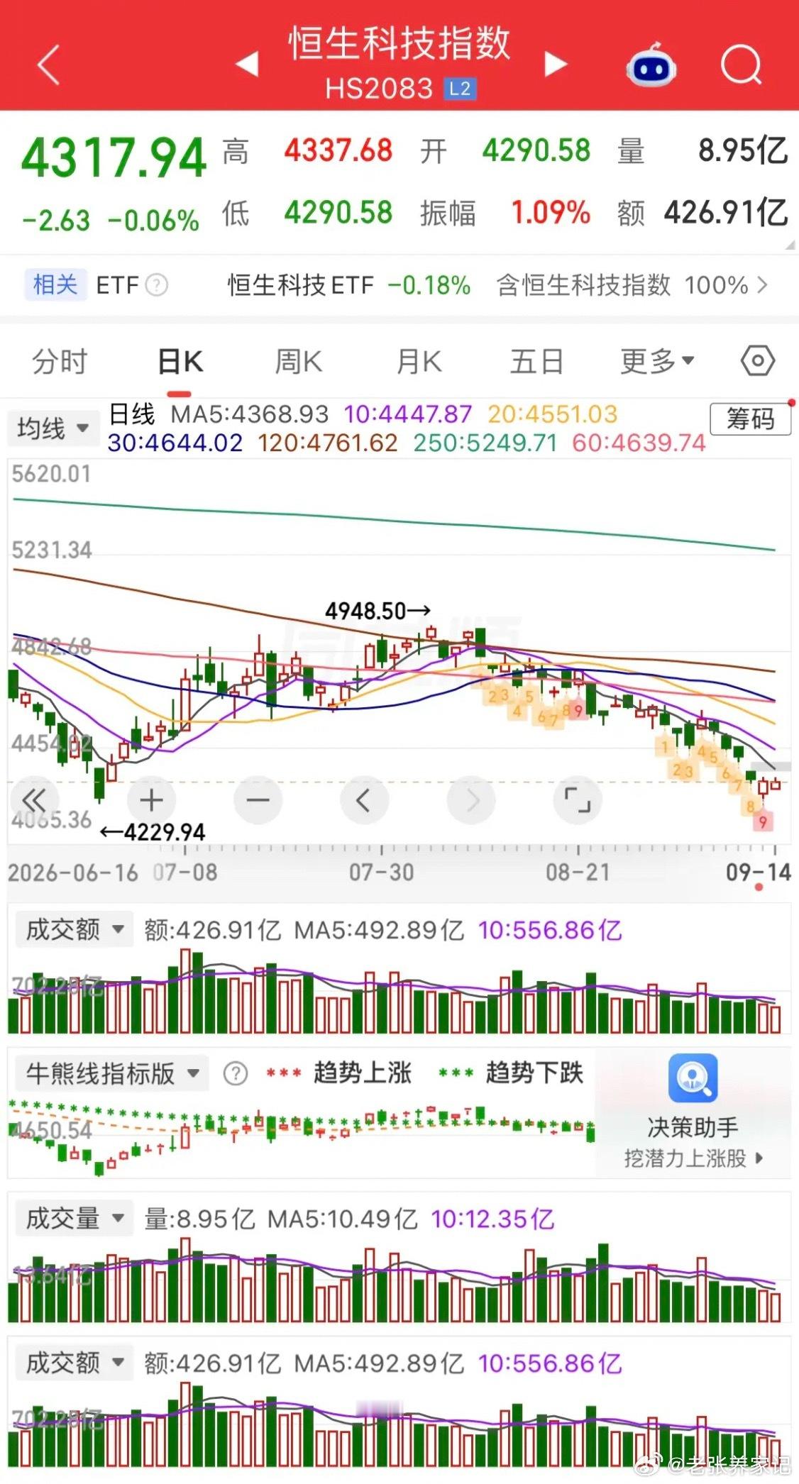 盘面与外围消息一、隔夜外围行情美股三大指数全线收跌：道指跌0.56%，纳指跌0.
