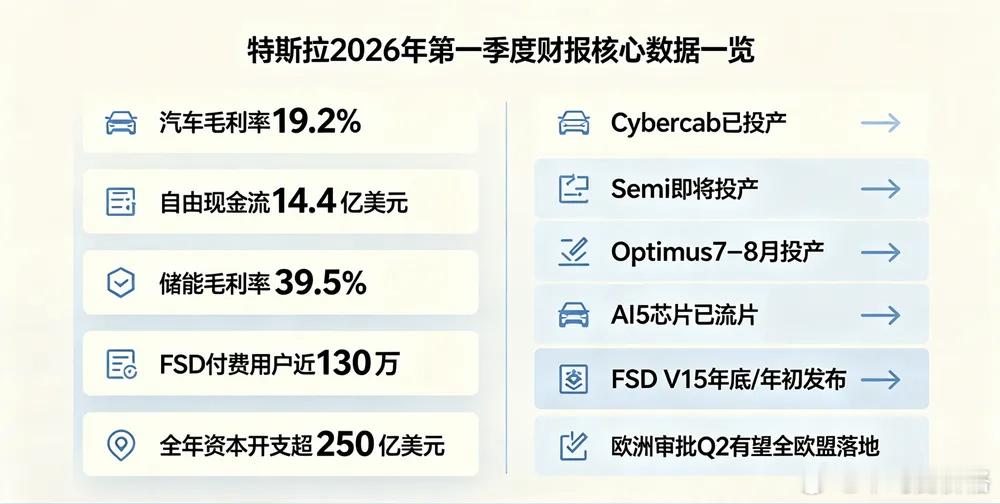 特斯拉：自动驾驶、人形机器人、自研芯片将会是特斯拉未来三大核心增长支柱。 