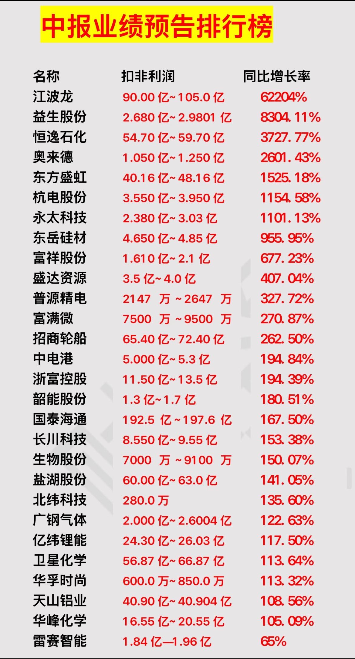 上市公司年中财务报表数据预报。

还是想说一句：各行各业都那么景气吗？ 体感怎么