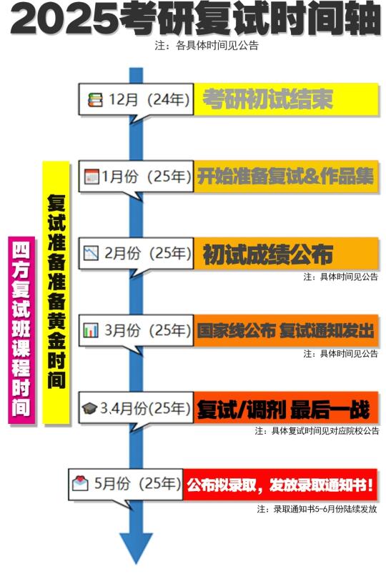 四方2025复试班最新安排出炉!!!