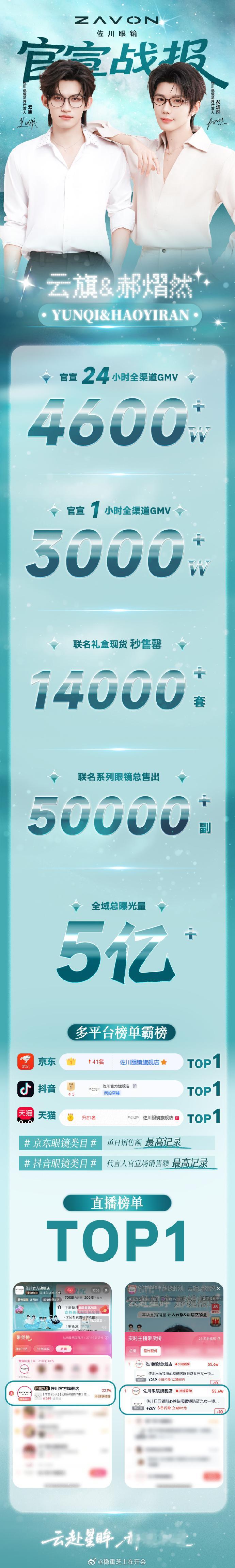 七月明星带货力榜前十1.佐川眼镜 云旗&郝熠然2.a1零食研究所 云旗&郝熠然3