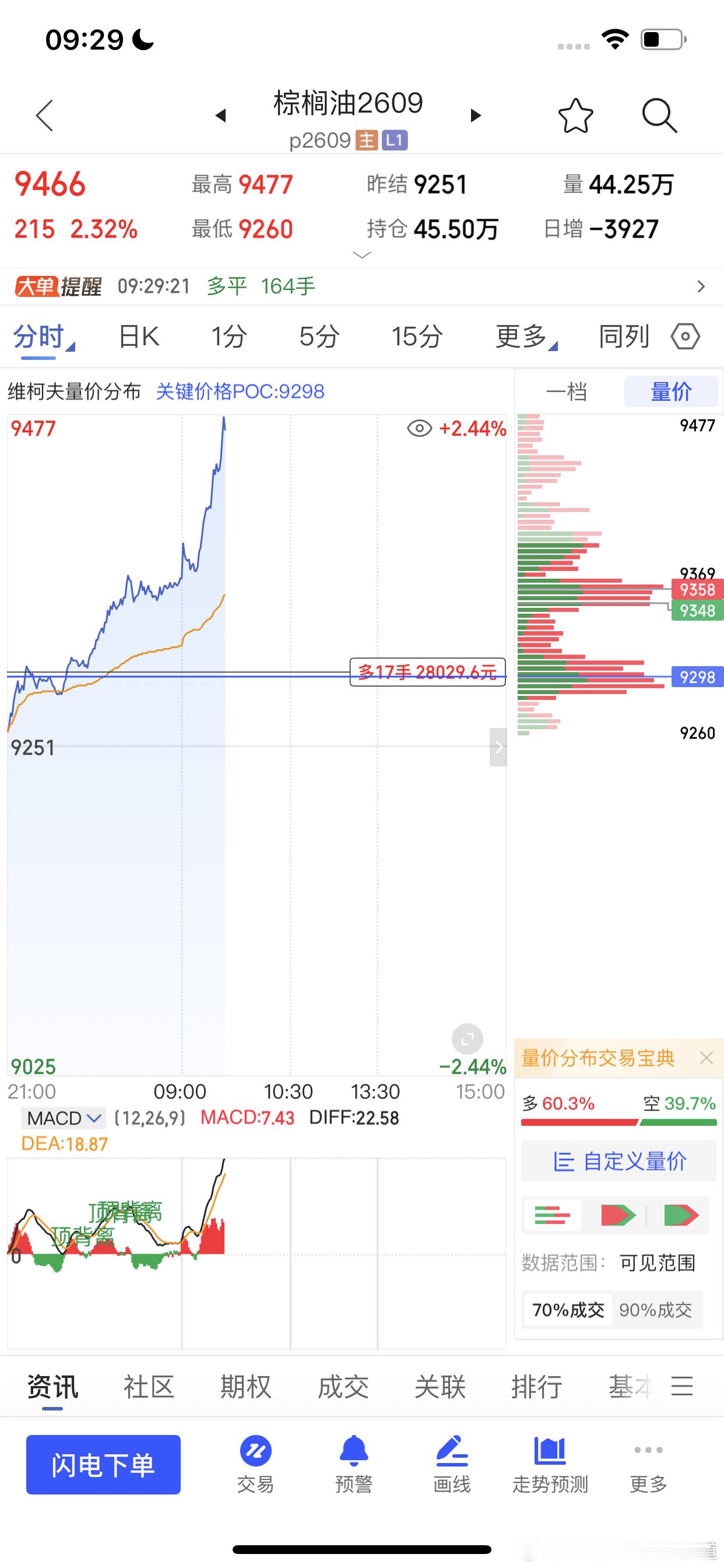 看样子油脂是我们下一个止盈的版块财经期货