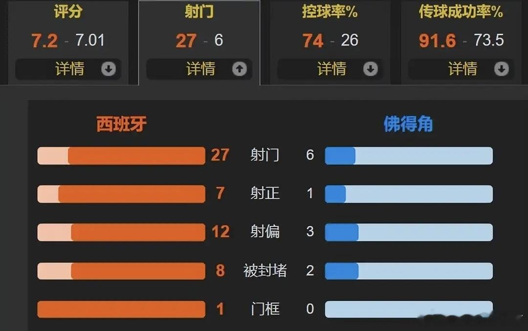 叹息之墙横空出世！40岁门神力保平局，2026世界杯首个大冷门：西班牙闷平佛得角