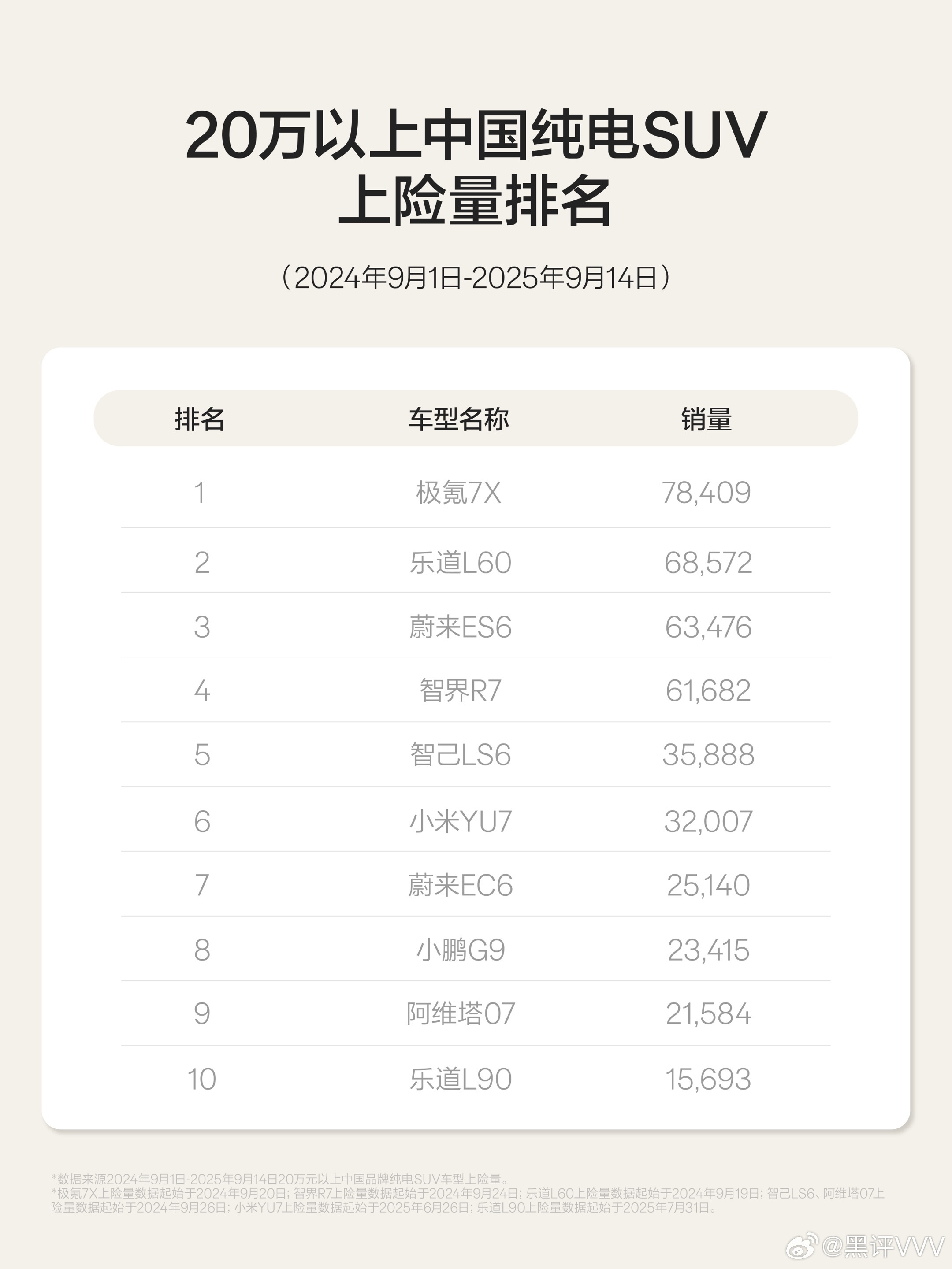 纵观当下20~30万元单位的纯电SUV，极氪7X的综合产品力依旧是最强的，不仅有