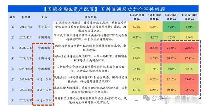 虽然刻舟求剑不可取，但是还是看看历次国信和诚通增持后市场走势从历史数据看他们增持
