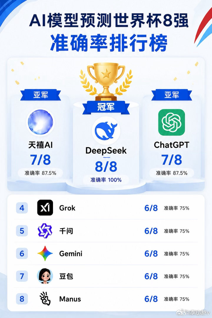 世界杯预测人机大战只有一家AI看好挪威进四强AI看好的四强会不会爆冷 11家AI