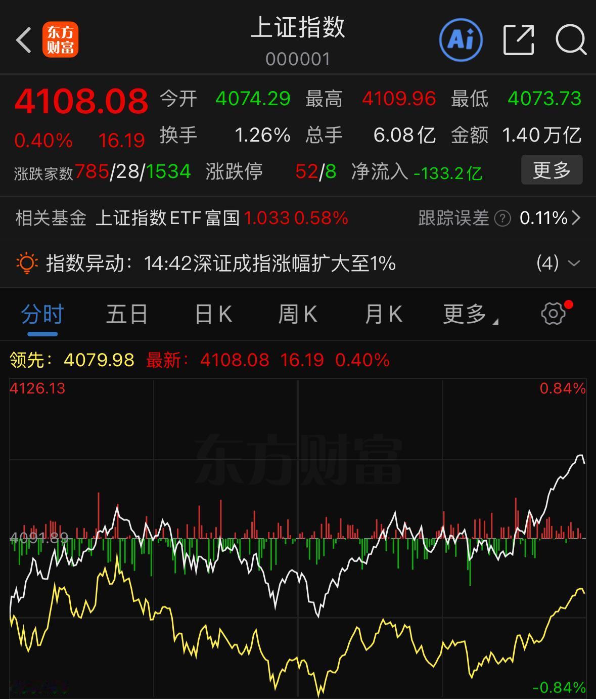 尾盘强势突破4105！大盘正式确立反转，但是行情结构依旧没变

今天市场核心巨头