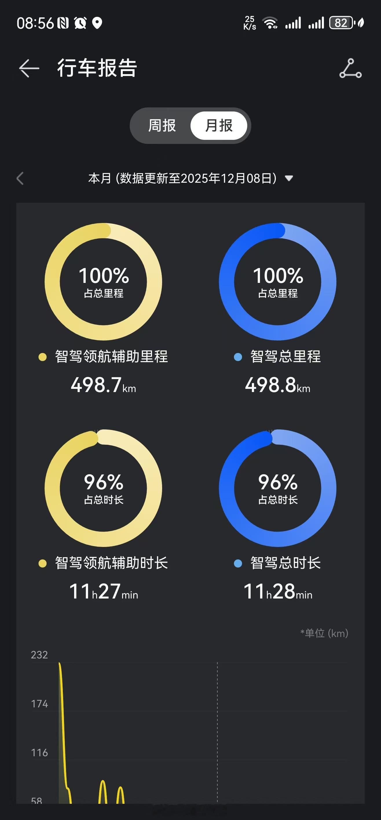 在这个满是宣称自己的智能辅助驾驶多么牛逼的时代，可能只有鸿蒙智行 的车主敢于放心