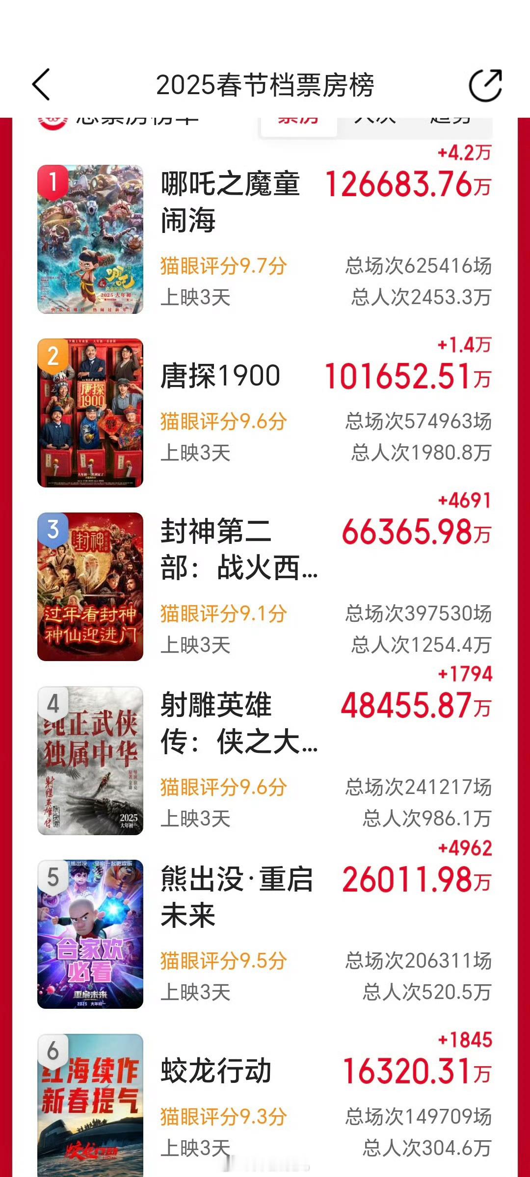 哪吒2票房  吒儿杀疯了，好电影无需太多营销，票房自会告诉你谁是烂片 