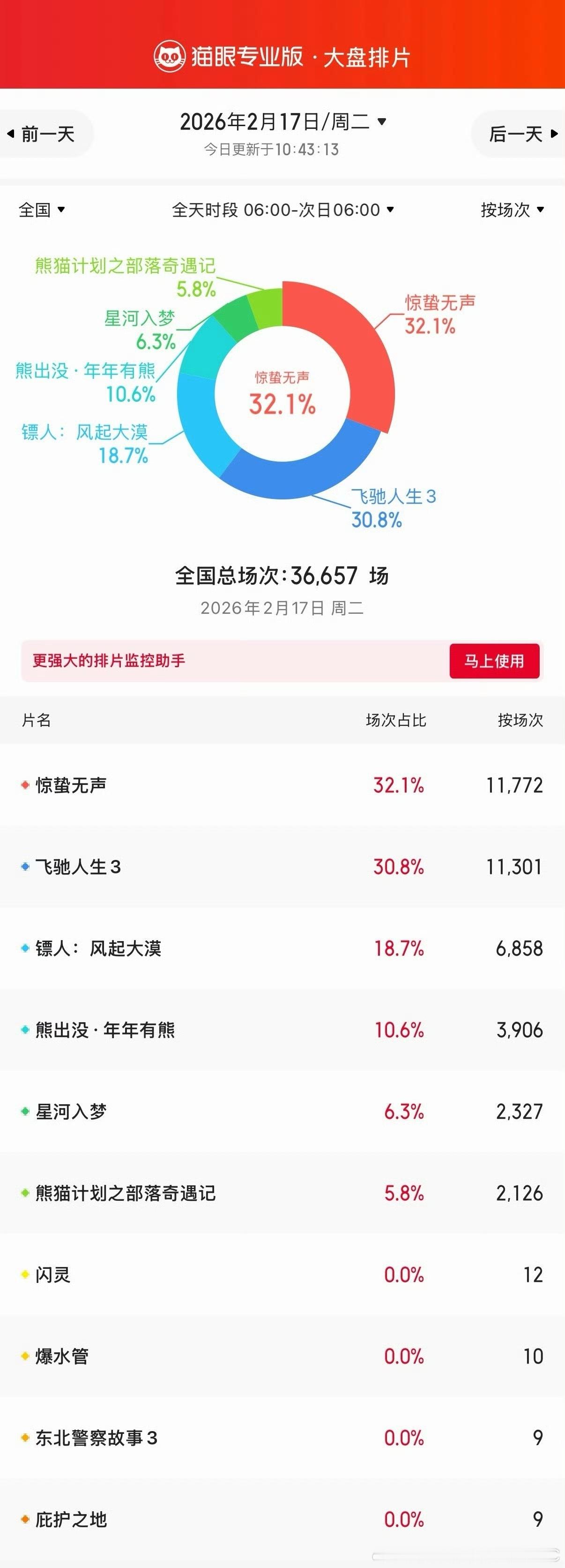 截止目前，2026春节档新片排片占比惊蛰无声32.1%  