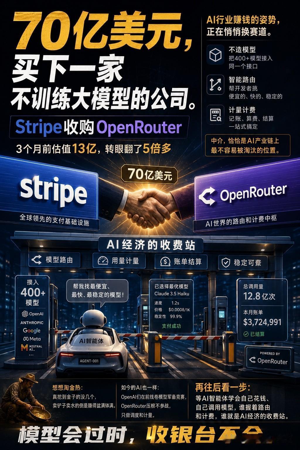70亿美元，买下一家不训练大模型的公司。
Stripe收购OpenRouter，