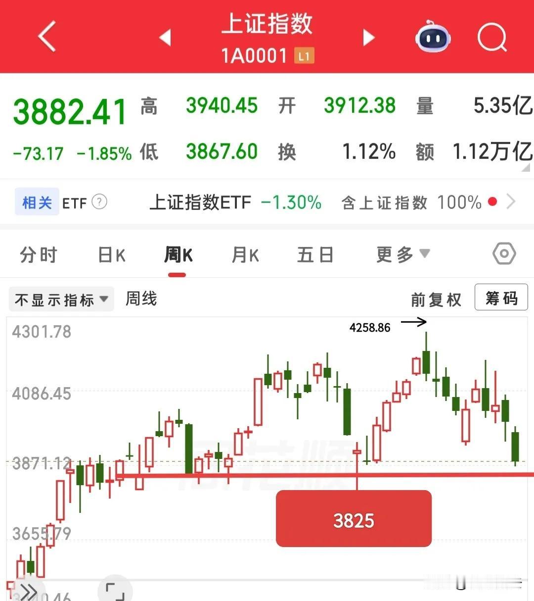 又快要开盘了，接下来怎么看？

目前能做的，就是等待一次大跌，跌幅越大越好，当大